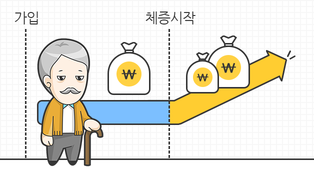 가입 후, 체증형 사망보험금으로 갈수록 보장이 든든해짐을 보여주는 그래프 이미지