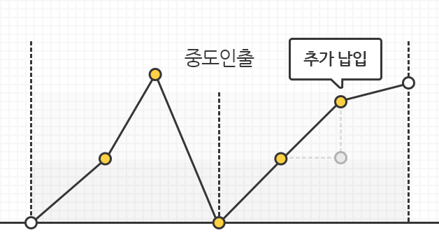중도인출과 추가납입을 통해 유동성이 좋음을 보여주는 이미지