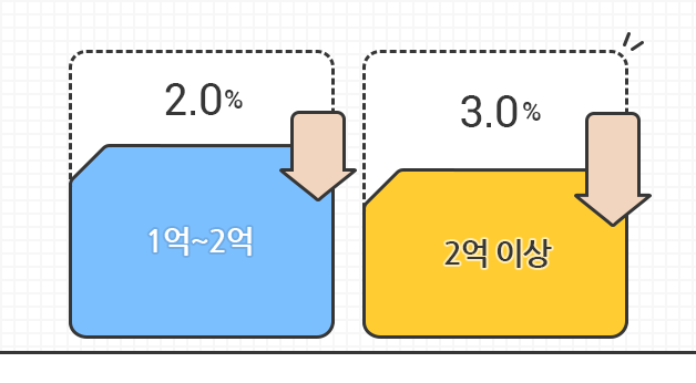 보험가입 금액 1억~2억 2.0% 할인, 2억 이상인 경우 3.0% 할인이 가능.